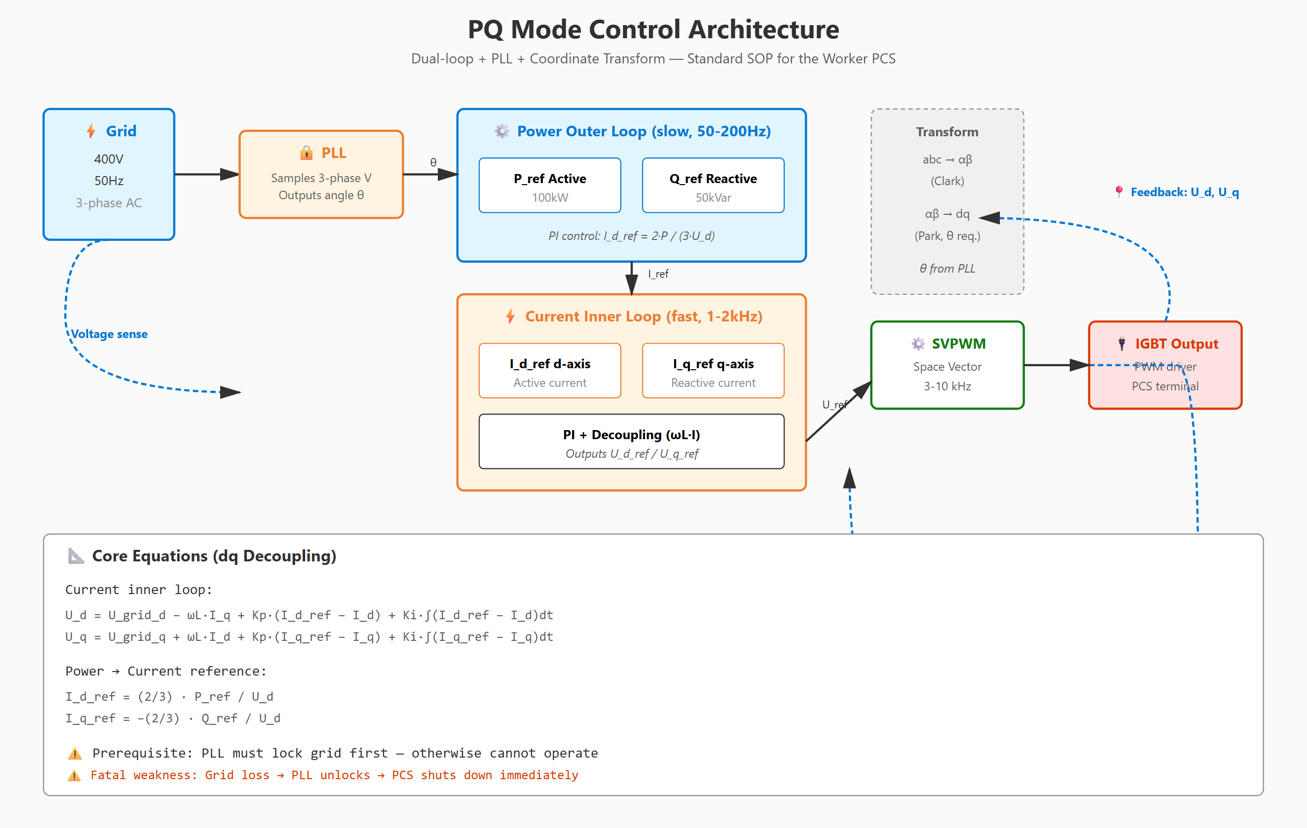 02_pq_control_architecture_en