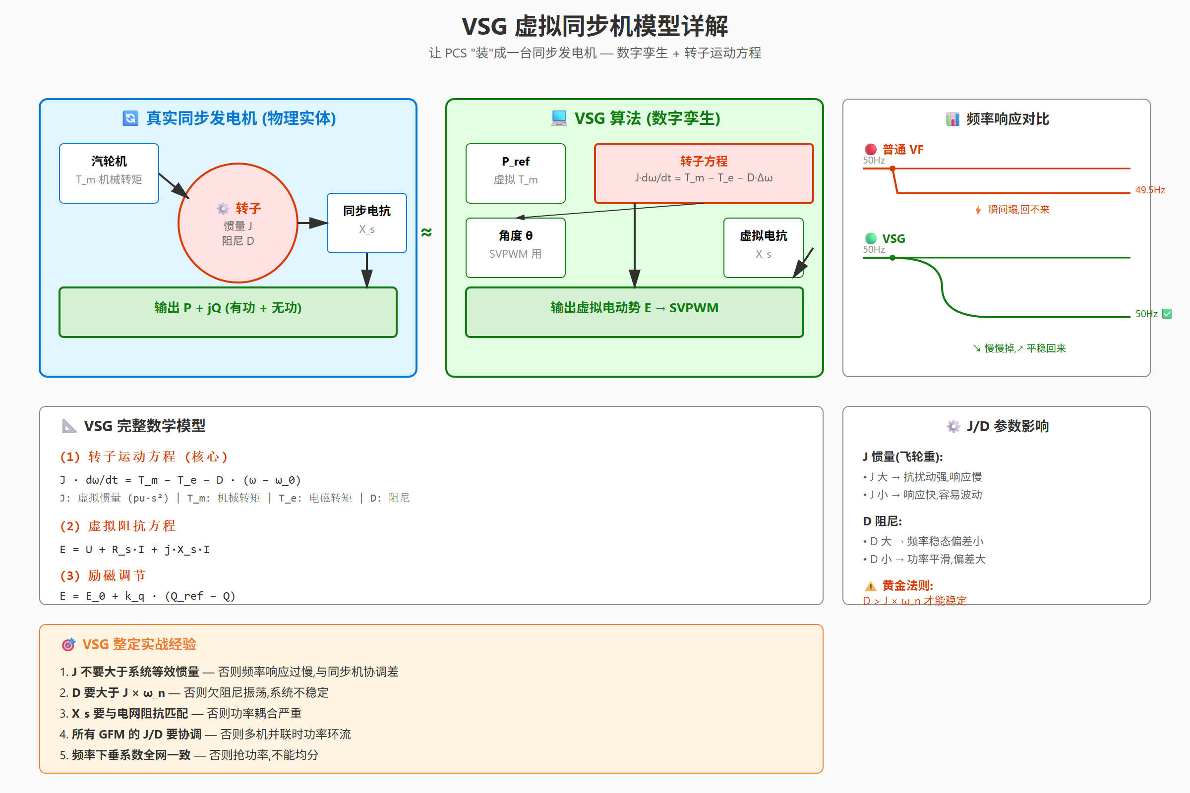 03_vsg_model