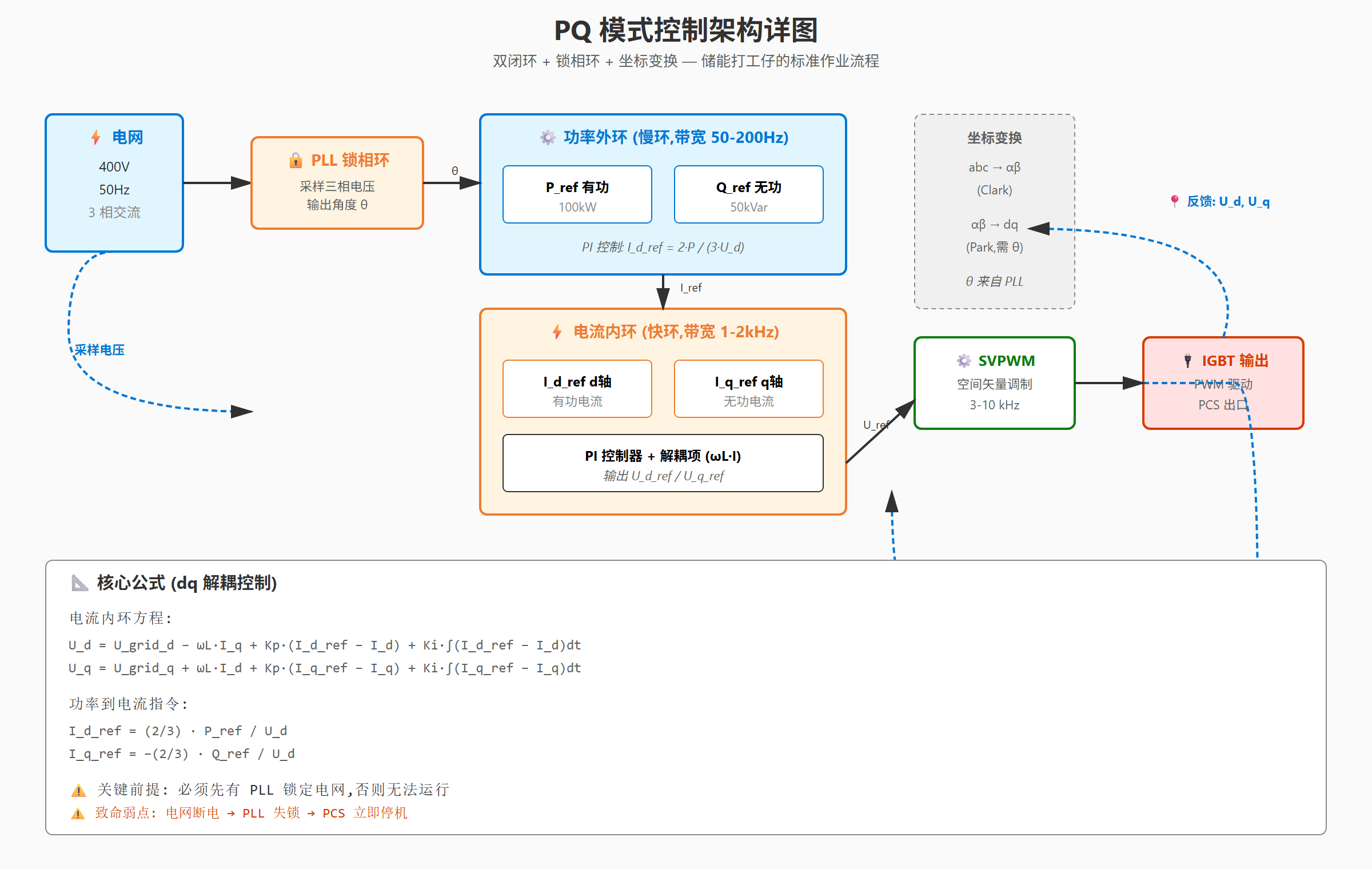 02_pq_control_architecture