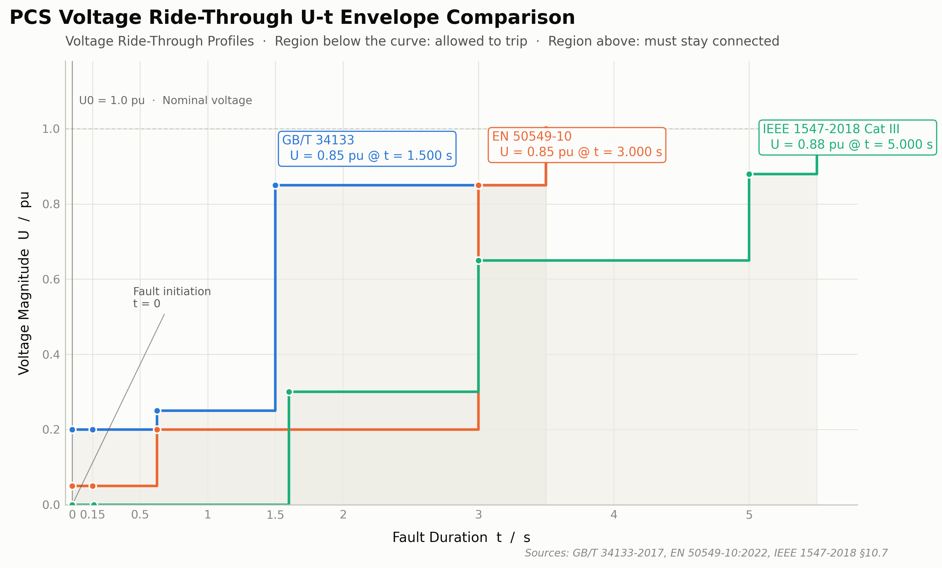 pcs-voltage-ride-through-comparison